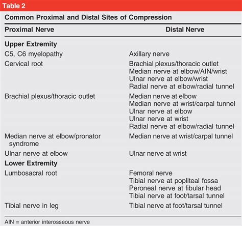 double crush syndrome signs